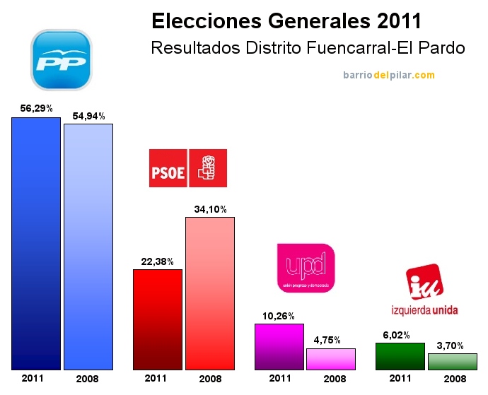 Resultados Elecciones Generales 2011. Distrito Fuencarral-El Pardo.