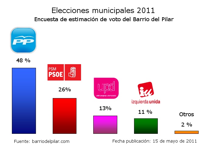 Encuesta de estimación de voto de las elecciones municipales 2011 en el Barrio del Pilar de Madrid