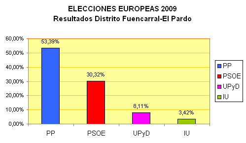 Resultados Elecciones Europeas 2009 · Distrito Fuencarral-El Pardo